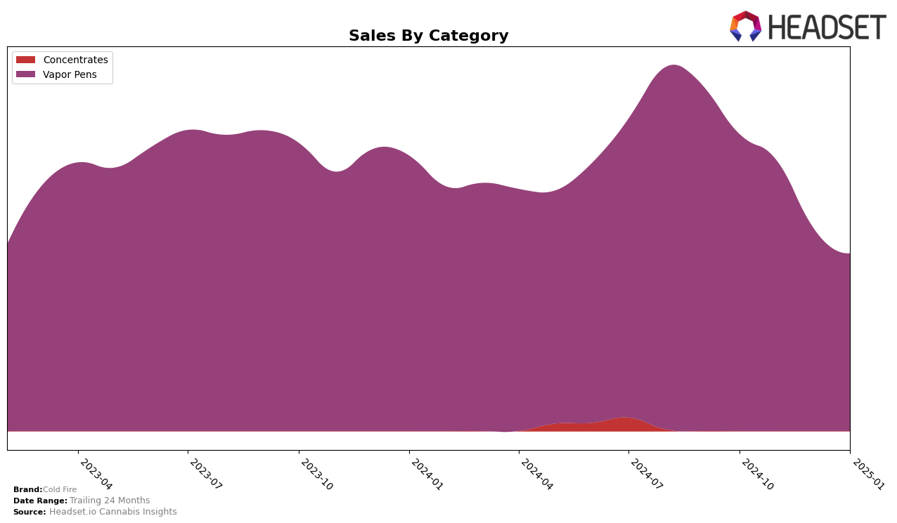 Cold Fire Historical Sales by Category