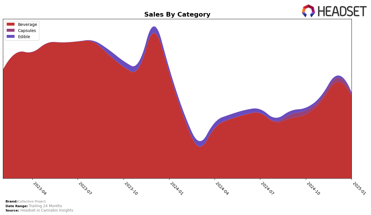 Collective Project Historical Sales by Category