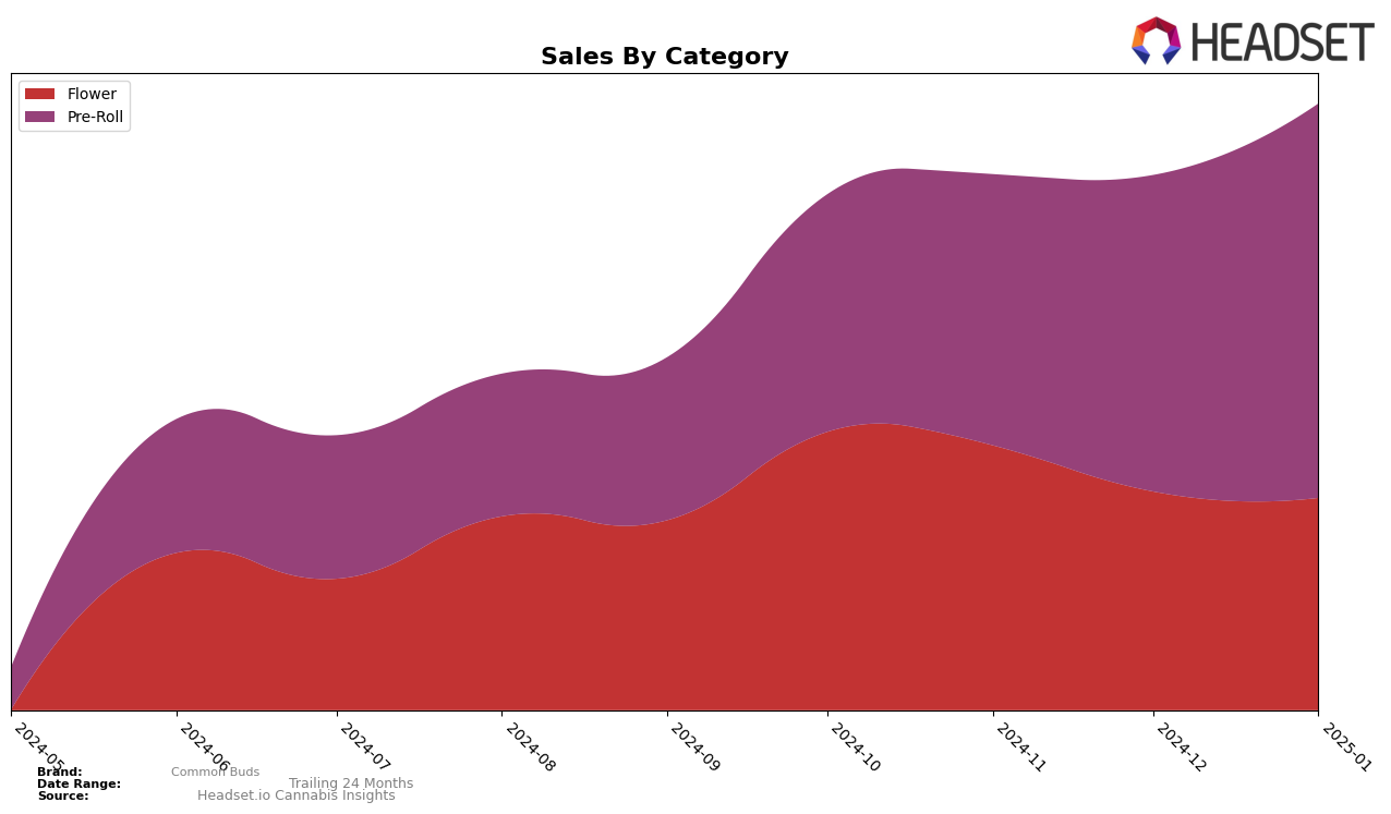 Common Buds Historical Sales by Category