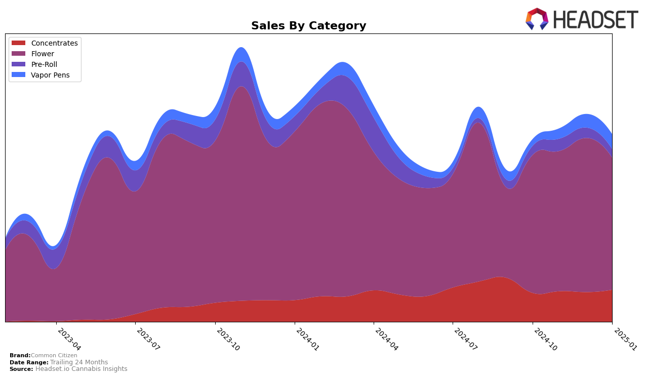 Common Citizen Historical Sales by Category