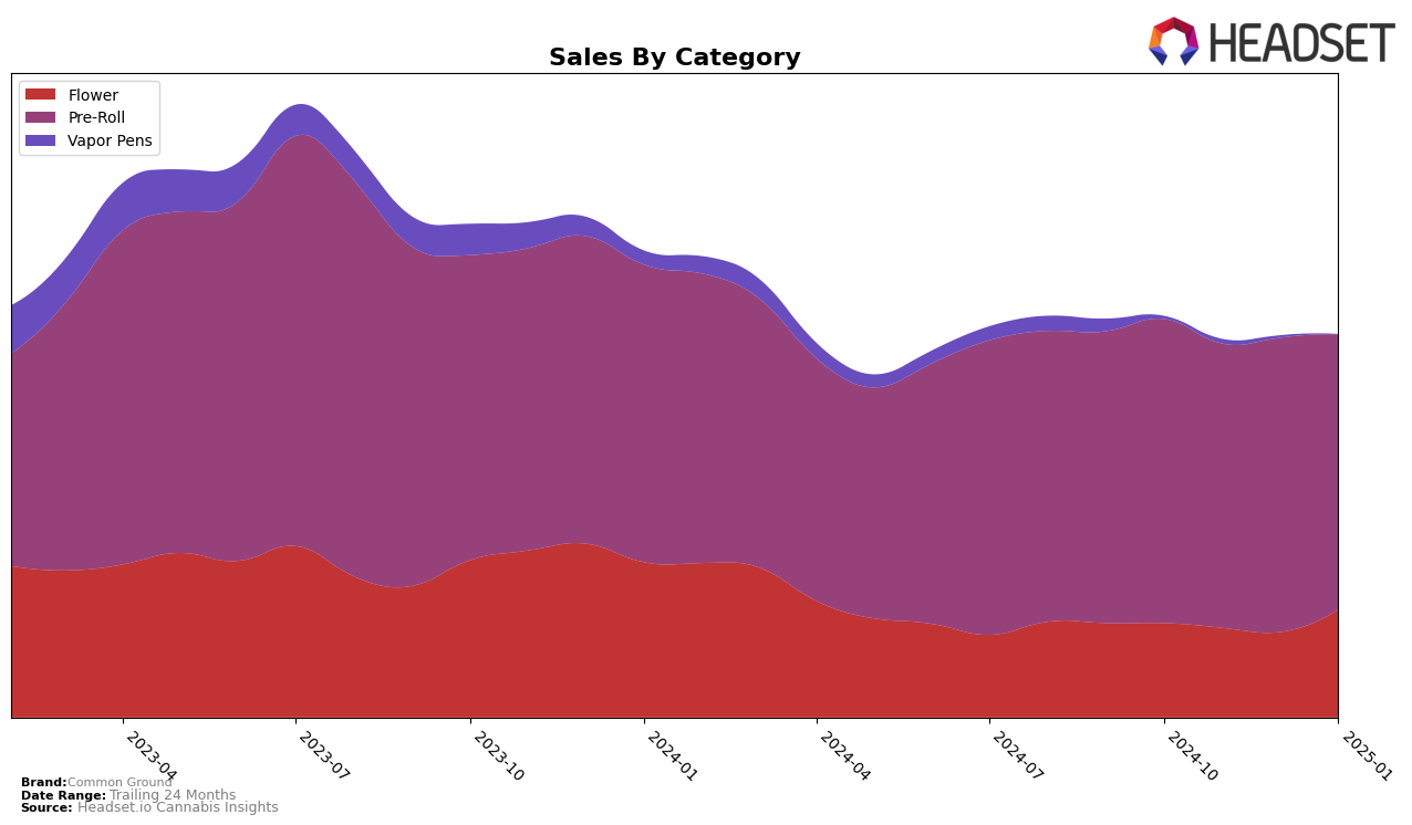 Common Ground Historical Sales by Category