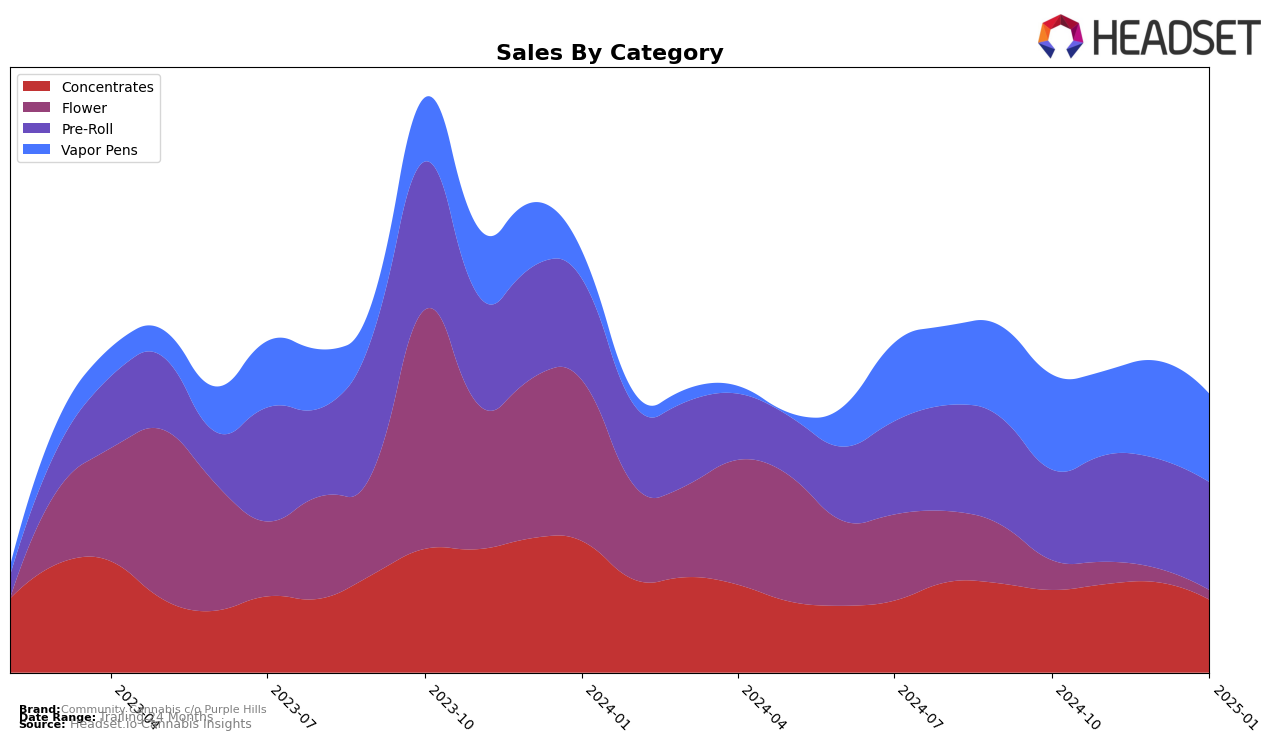 Community Cannabis c/o Purple Hills Historical Sales by Category