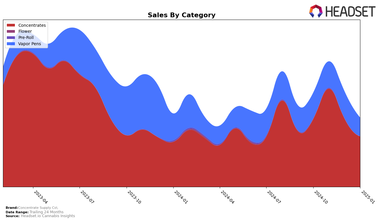 Concentrate Supply Co. Historical Sales by Category