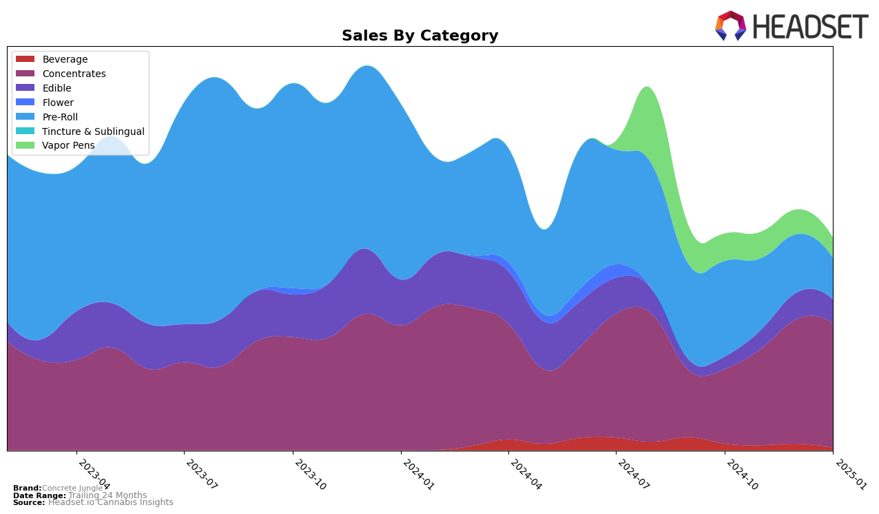 Concrete Jungle Historical Sales by Category