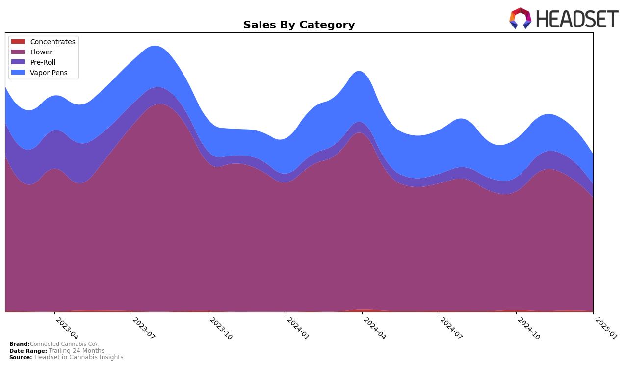 Connected Cannabis Co. Historical Sales by Category