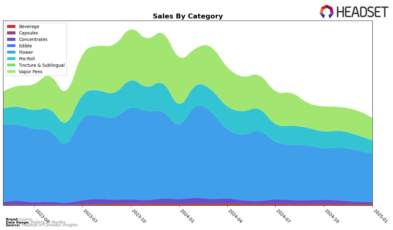 Cookies Historical Sales by Category