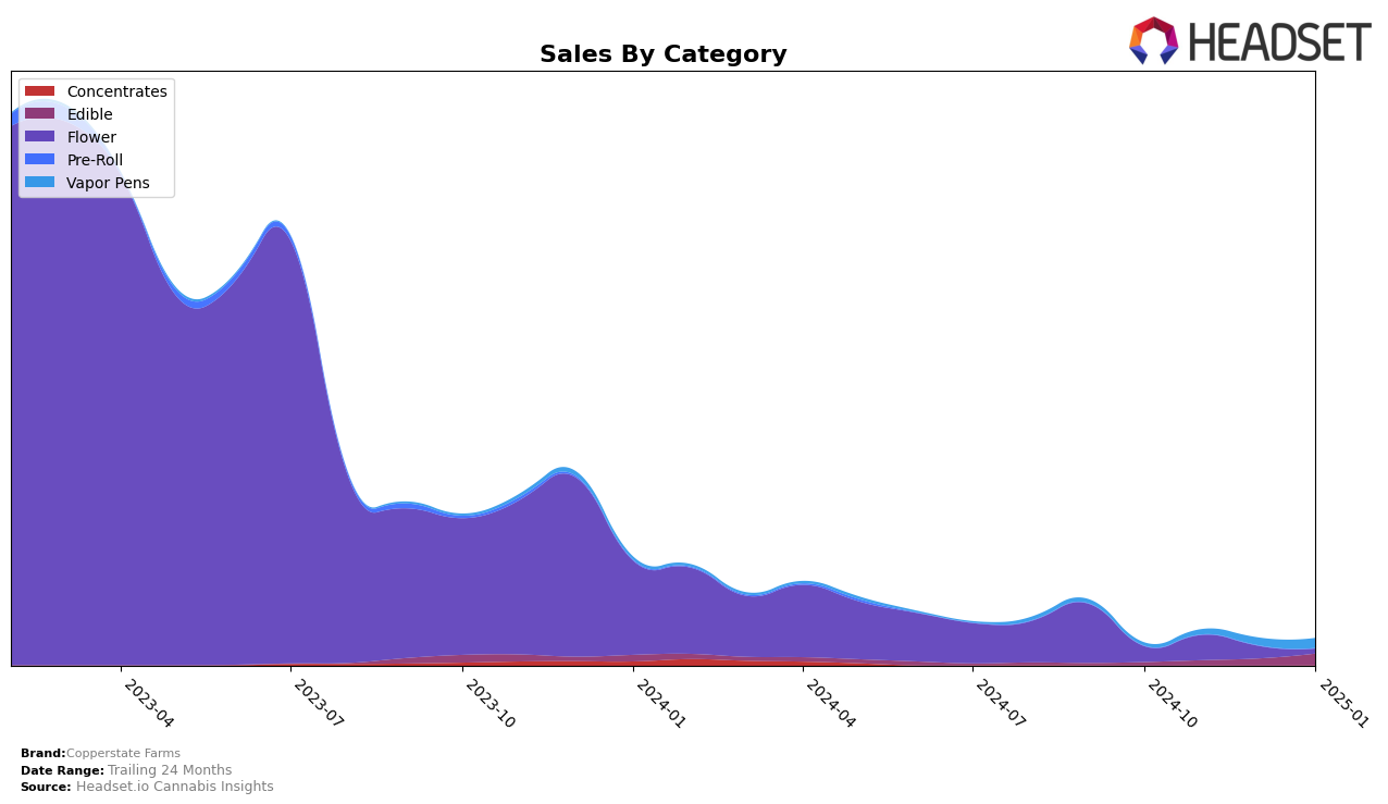 Copperstate Farms Historical Sales by Category