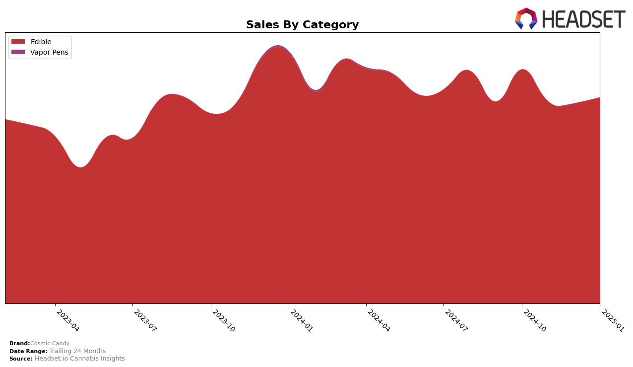 Cosmic Candy Historical Sales by Category