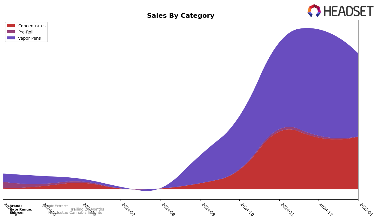 Cosmic Extracts Historical Sales by Category