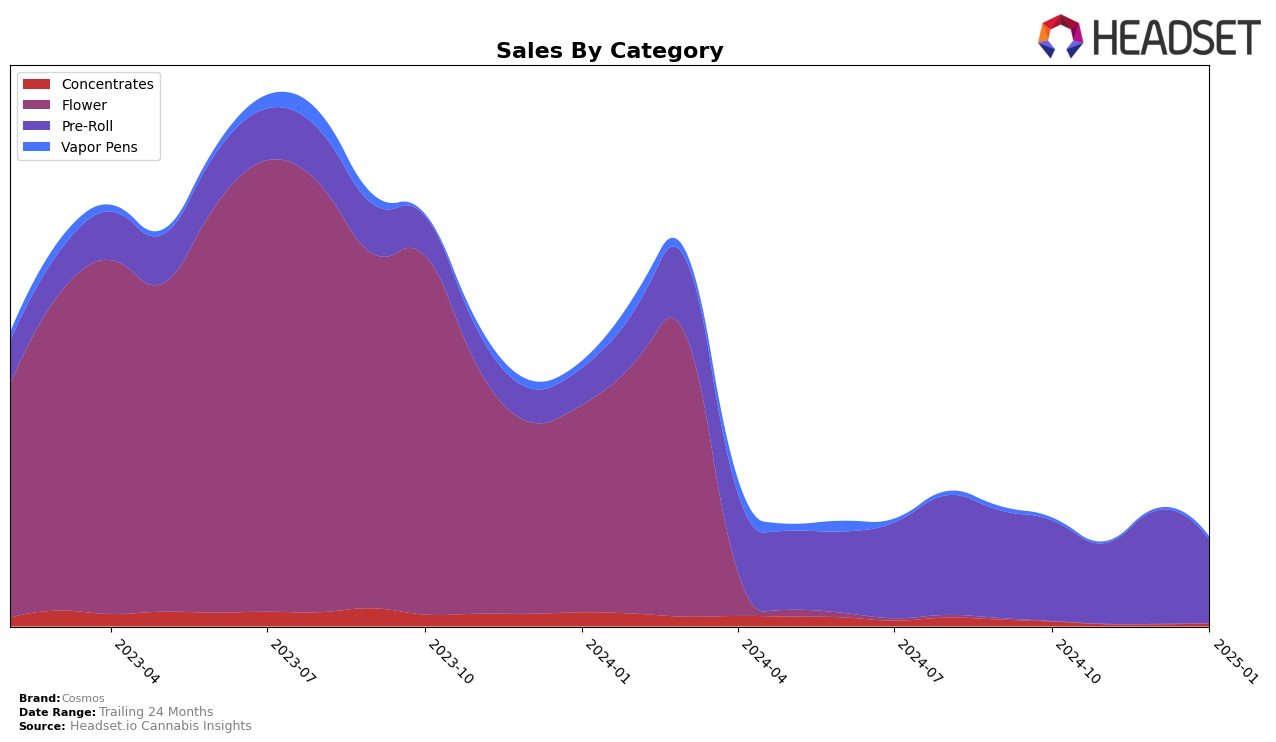 Cosmos Historical Sales by Category