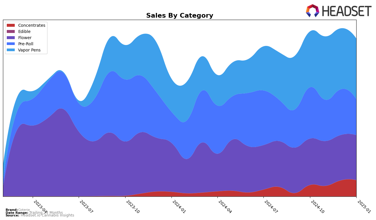 Coterie Historical Sales by Category