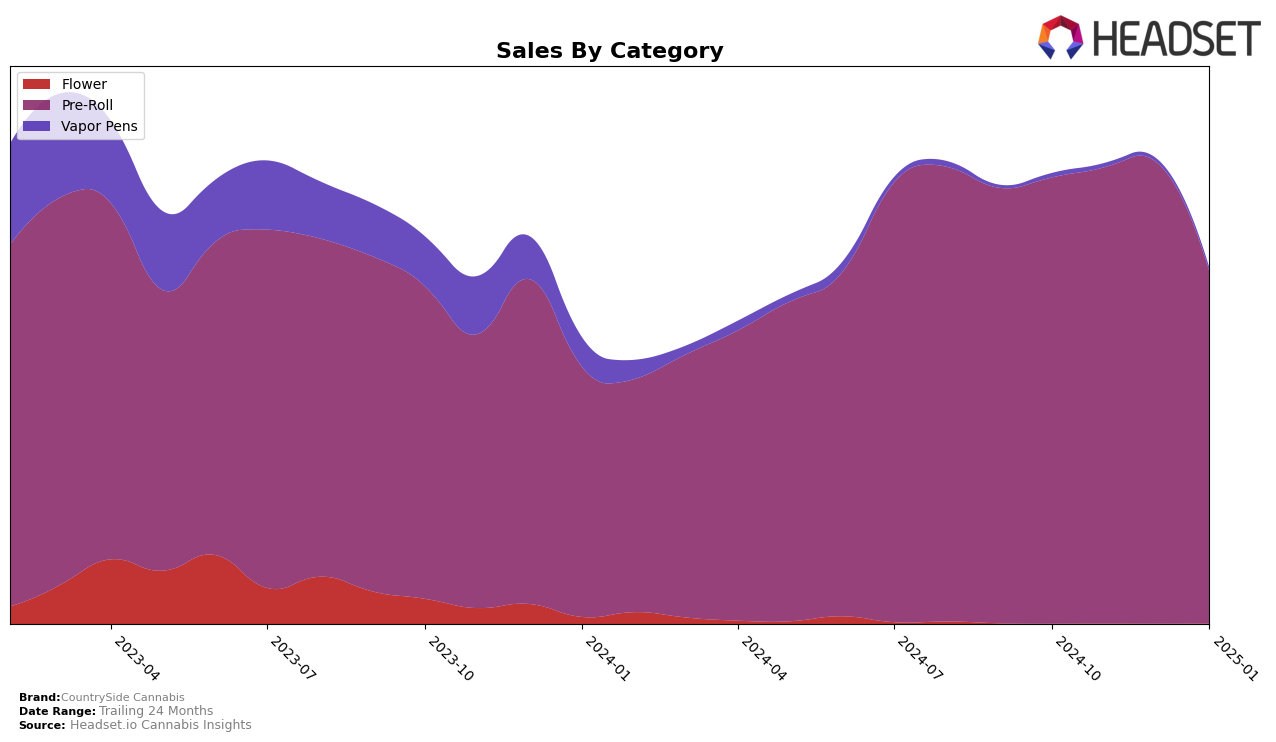 CountrySide Cannabis Historical Sales by Category