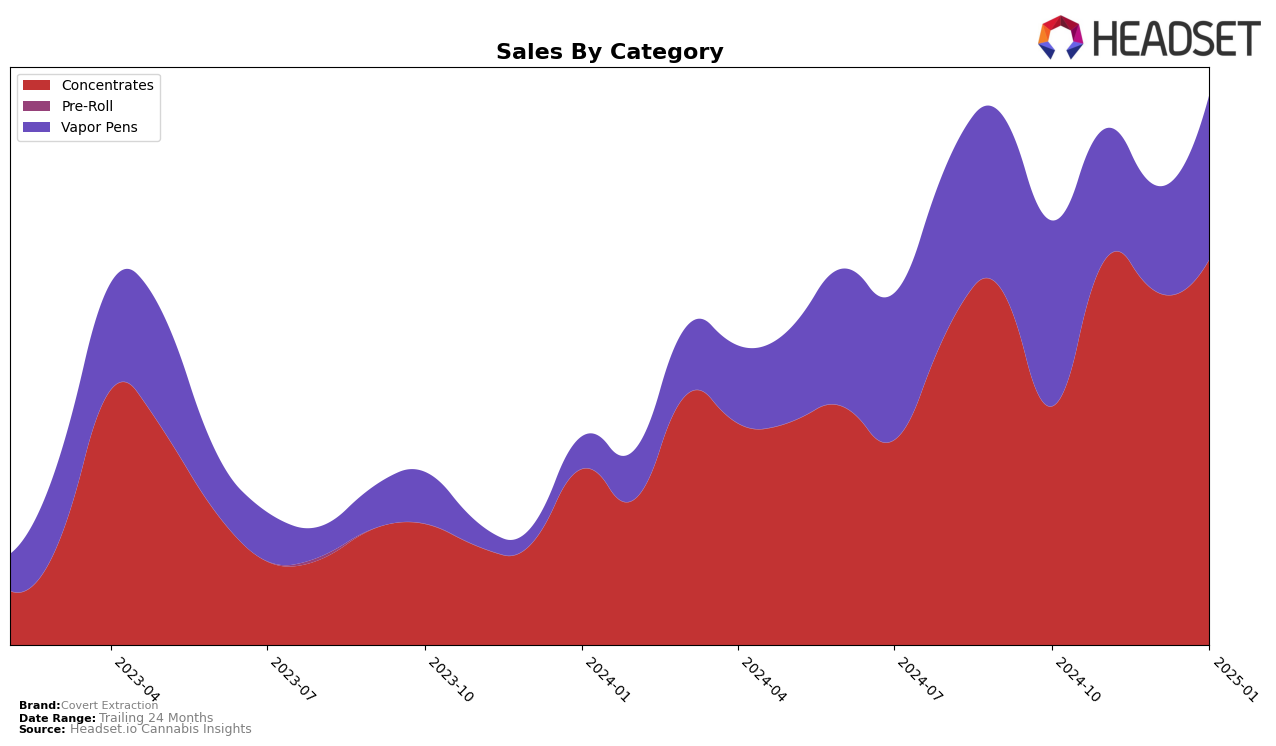 Covert Extraction Historical Sales by Category