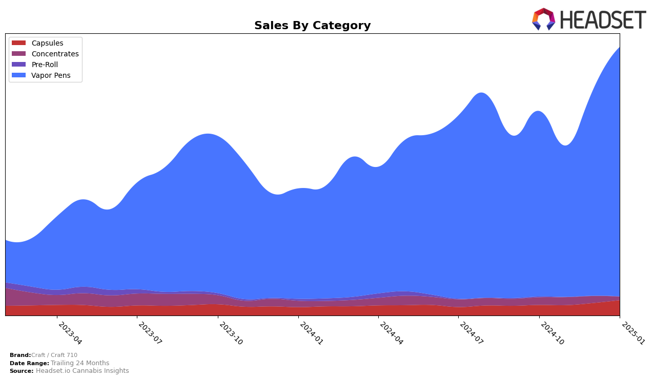 Craft / Craft 710 Historical Sales by Category