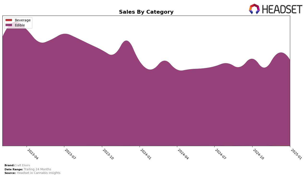 Craft Elixirs Historical Sales by Category