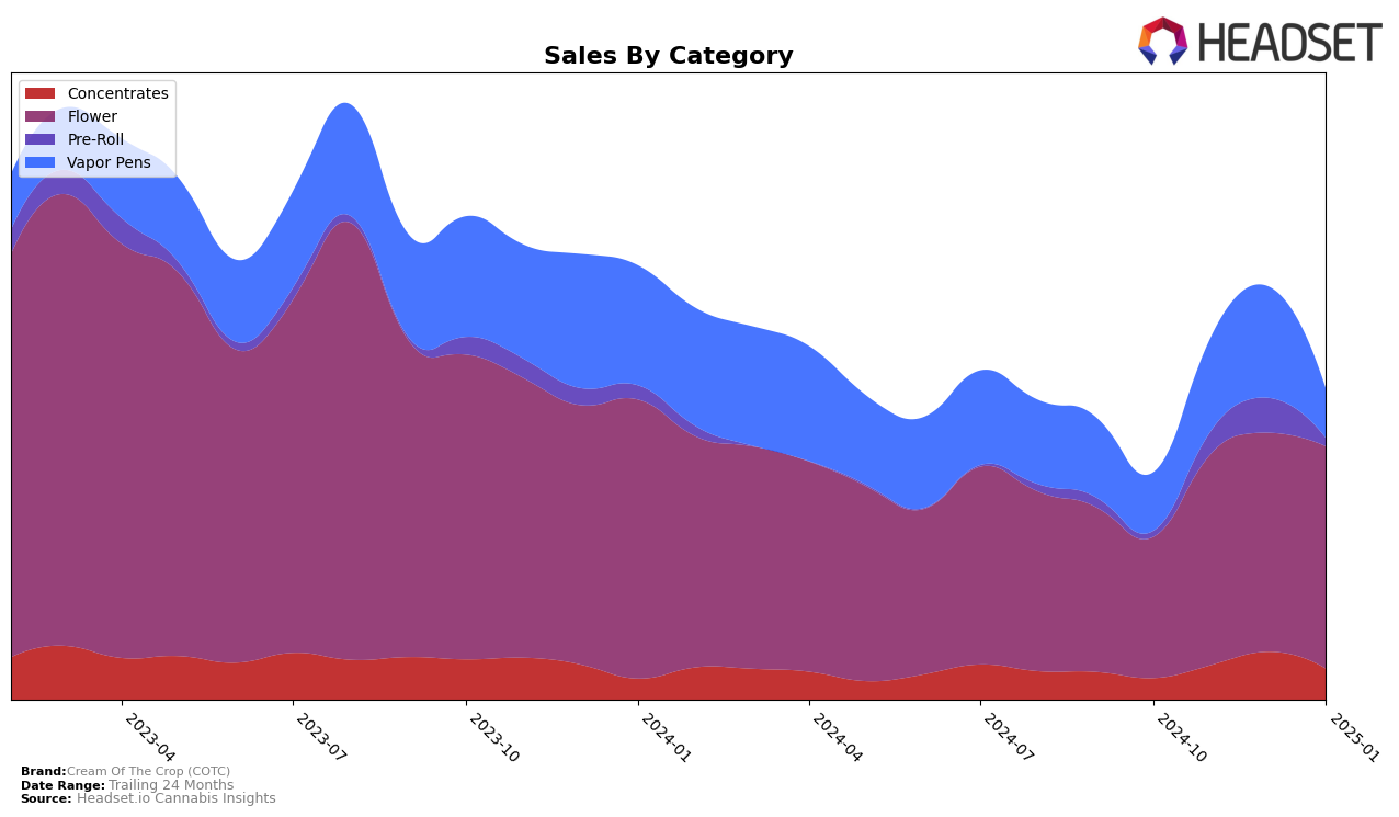 Cream Of The Crop (COTC) Historical Sales by Category