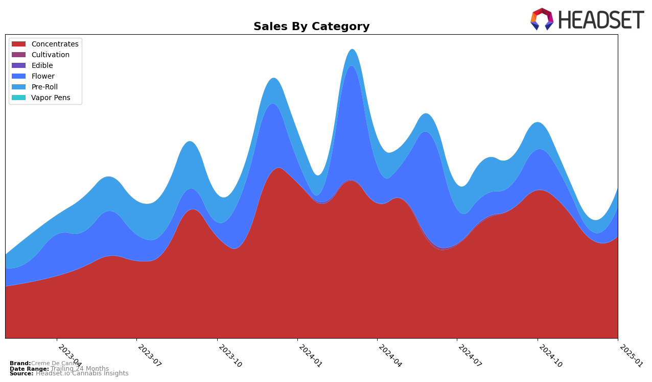 Creme De Canna Historical Sales by Category