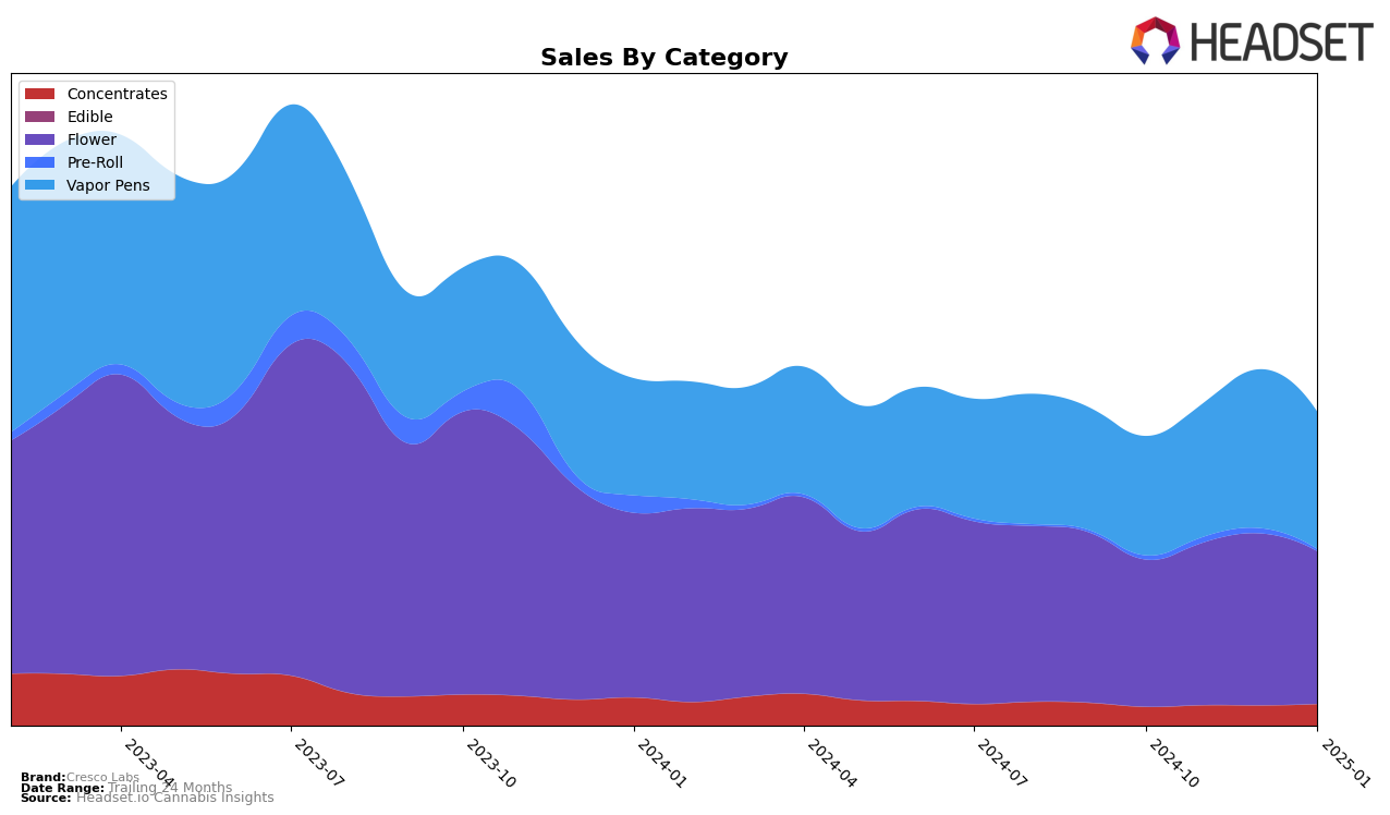 Cresco Labs Historical Sales by Category