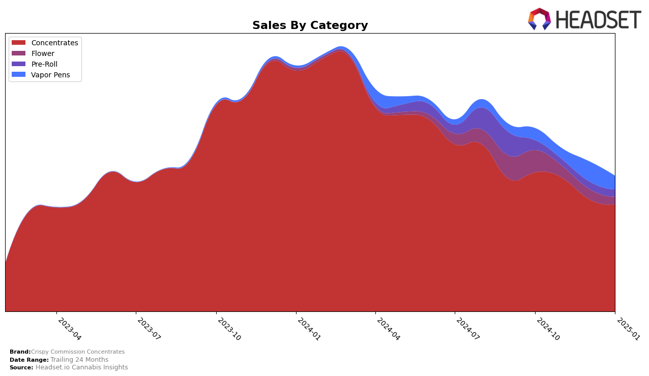 Crispy Commission Concentrates Historical Sales by Category