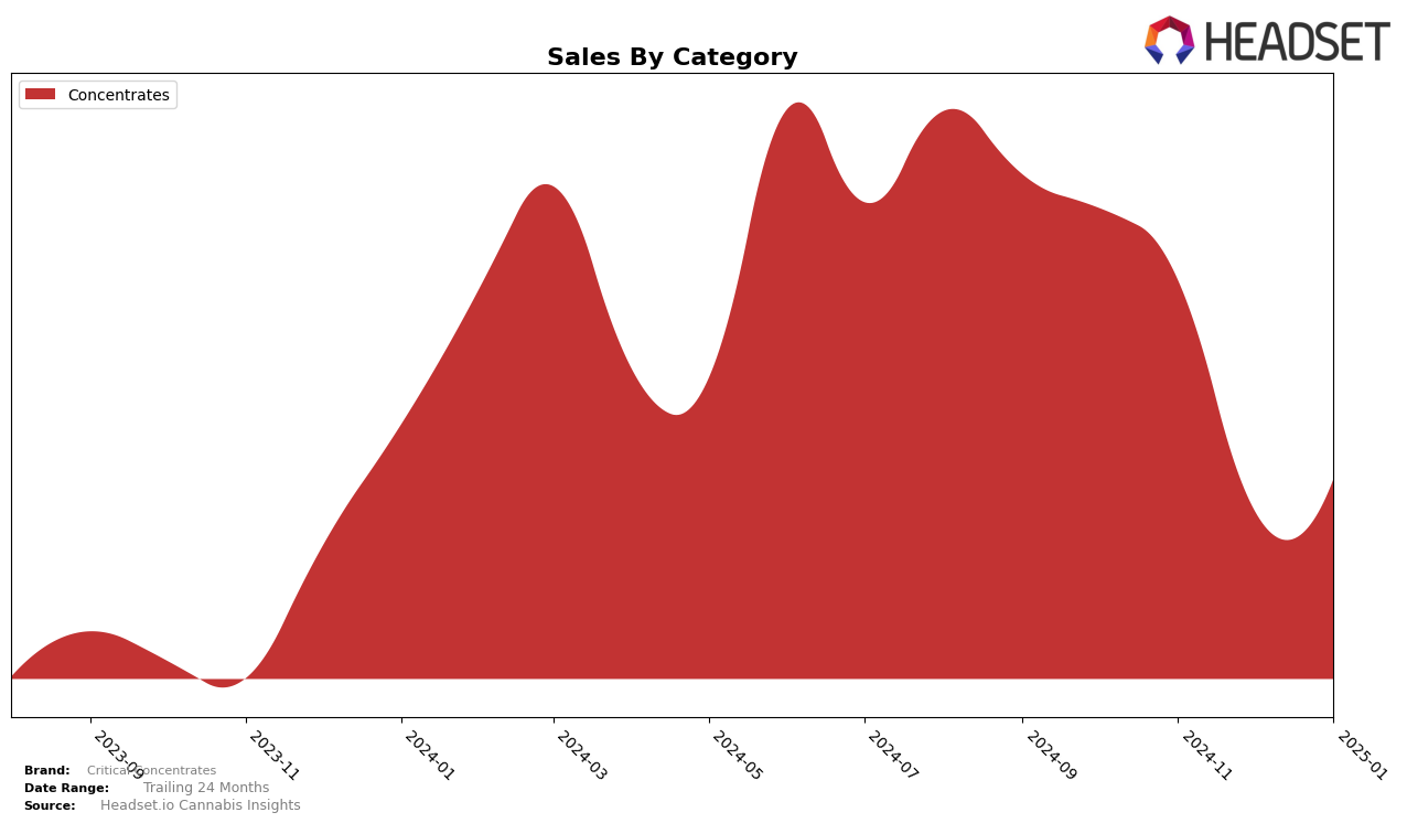 Critical Concentrates Historical Sales by Category