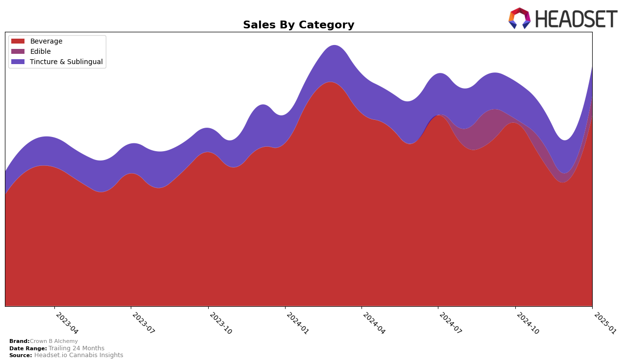 Crown B Alchemy Historical Sales by Category