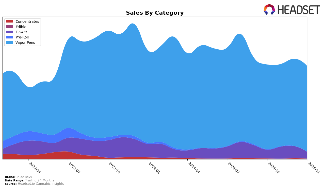 Crude Boys Historical Sales by Category