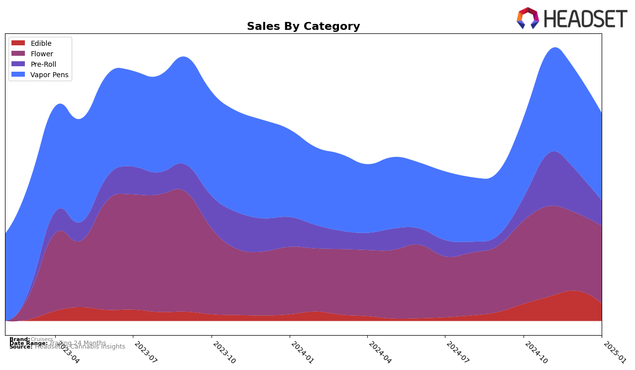 Cruisers Historical Sales by Category