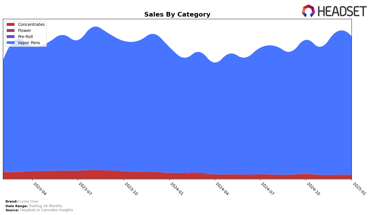 Crystal Clear Historical Sales by Category