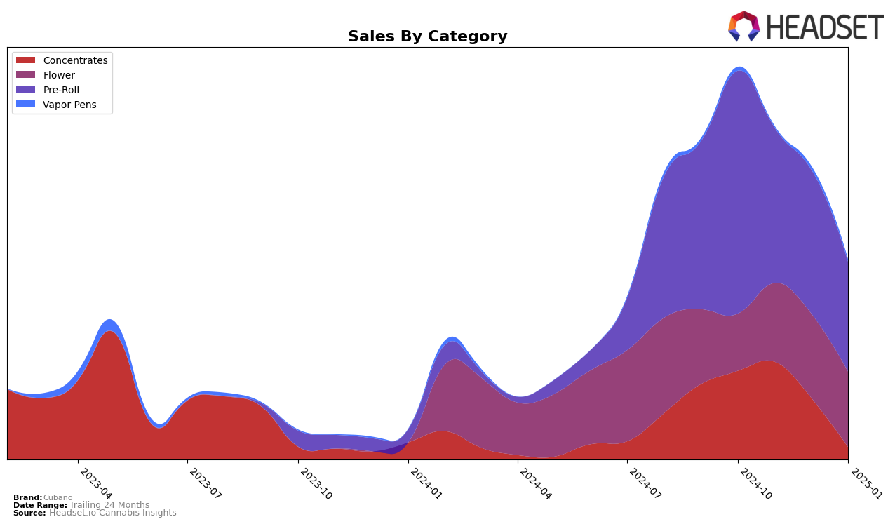 Cubano Historical Sales by Category