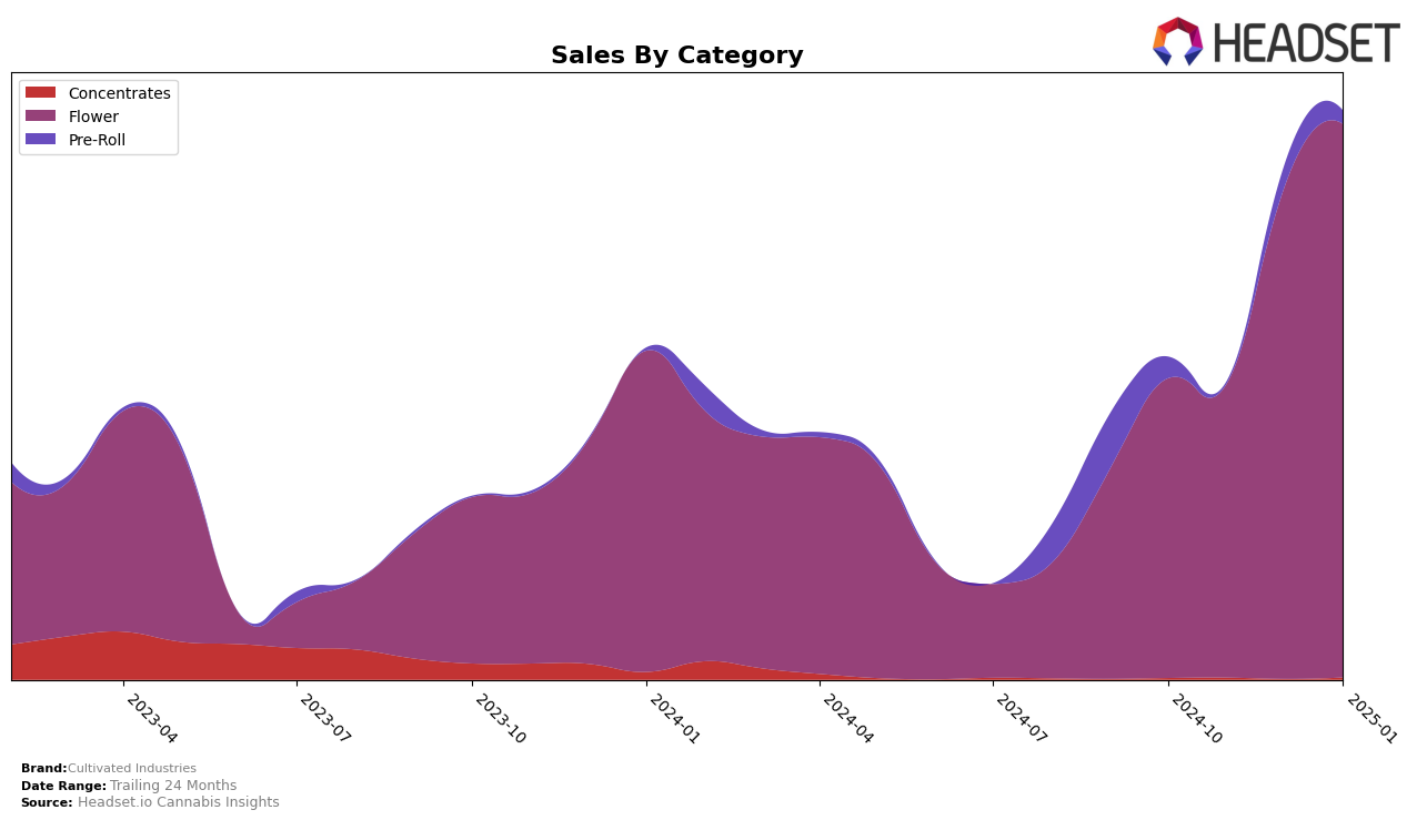 Cultivated Industries Historical Sales by Category