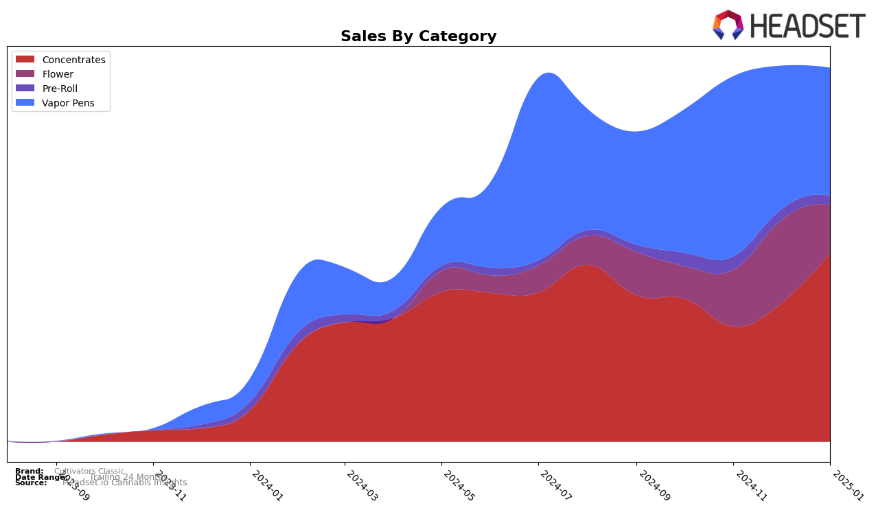 Cultivators Classic Historical Sales by Category