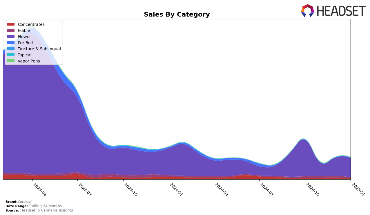 Curaleaf Historical Sales by Category