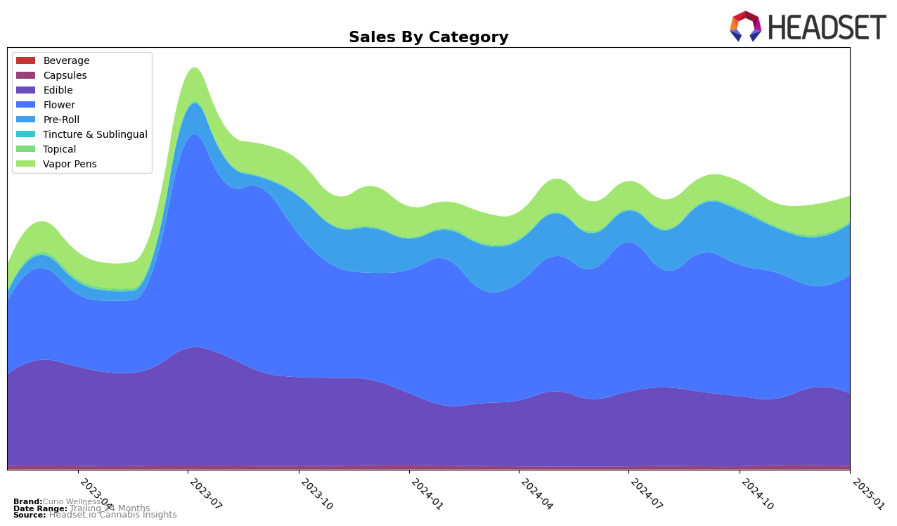 Curio Wellness Historical Sales by Category