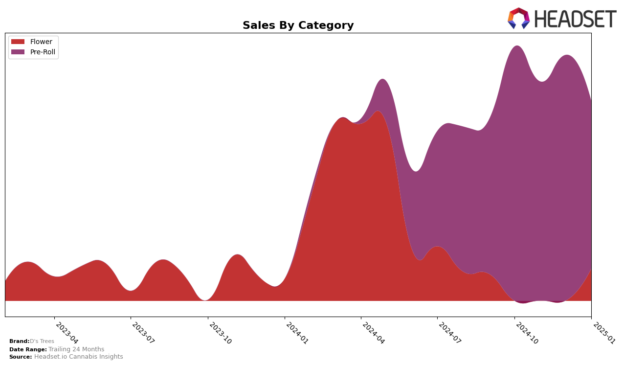 D's Trees Historical Sales by Category