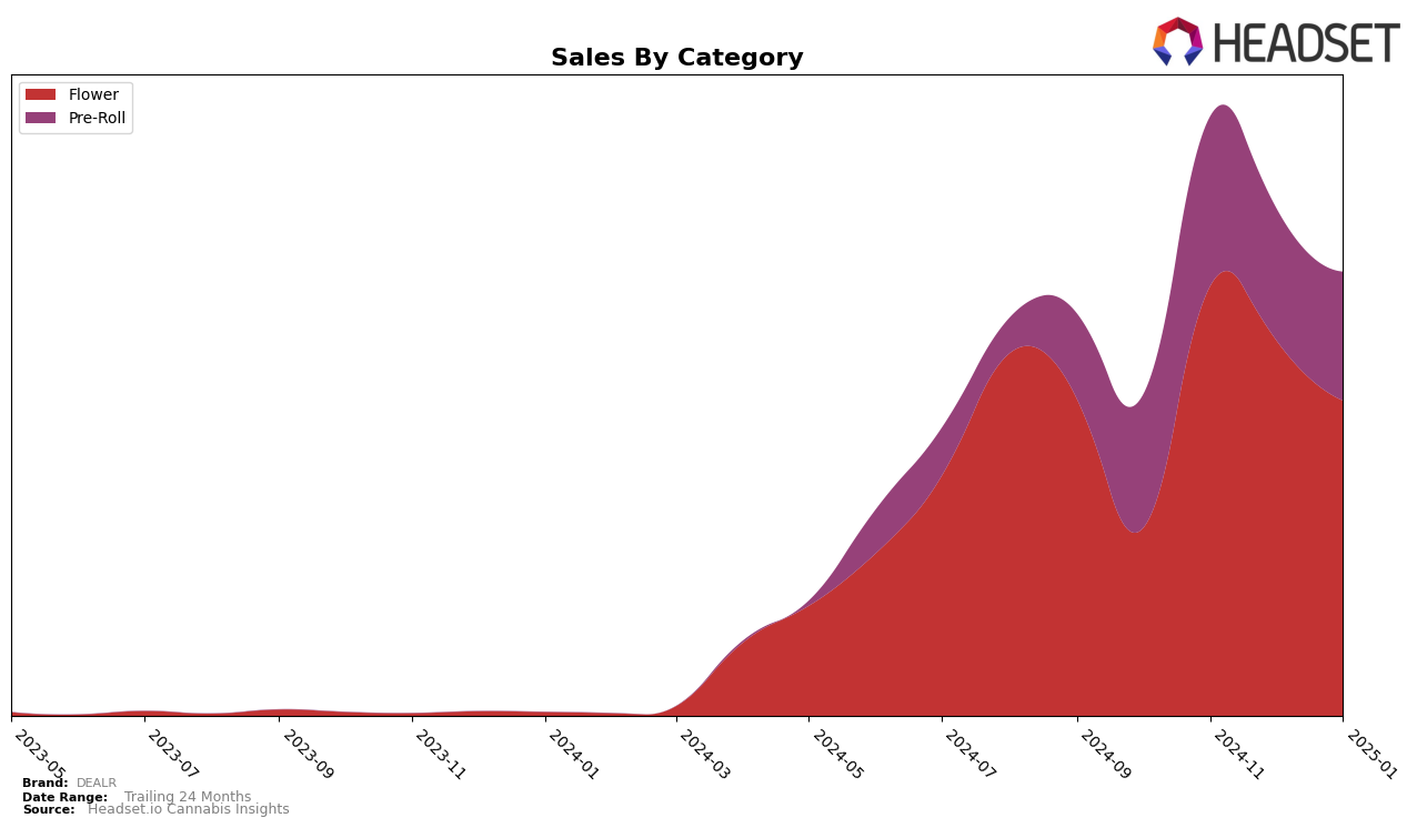 DEALR Historical Sales by Category