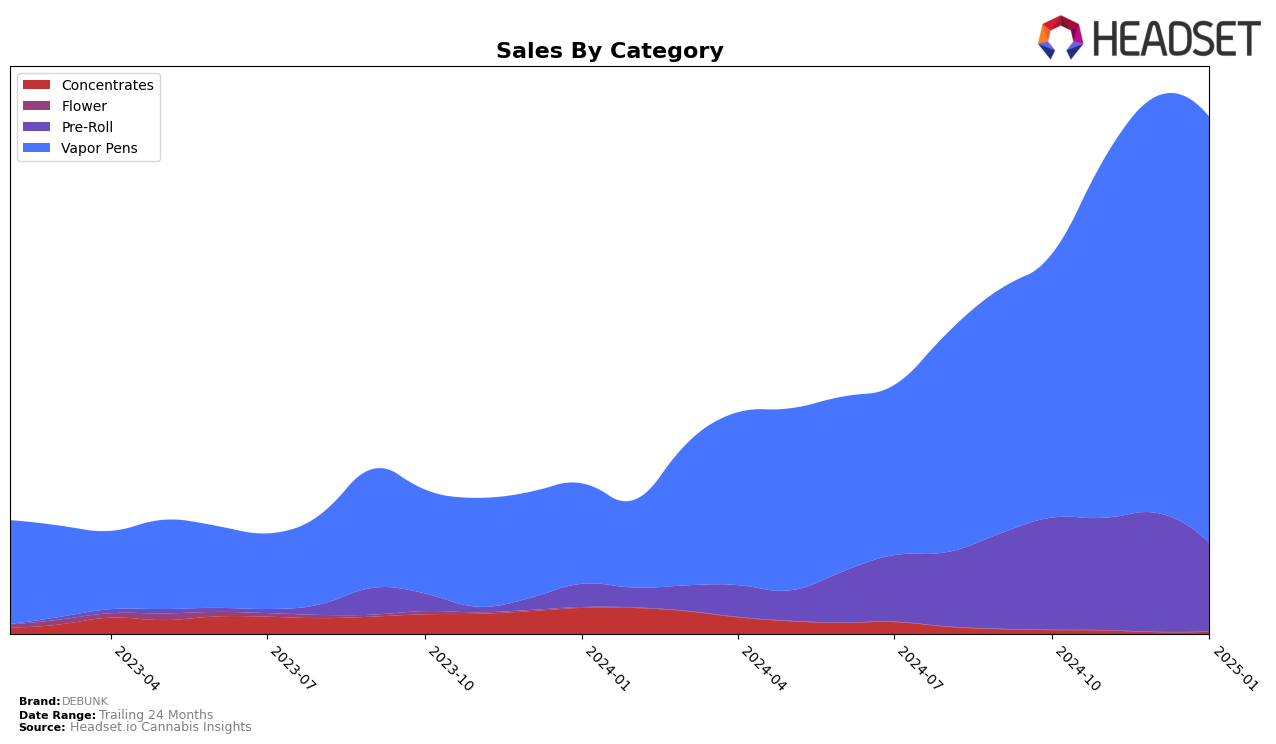 DEBUNK Historical Sales by Category