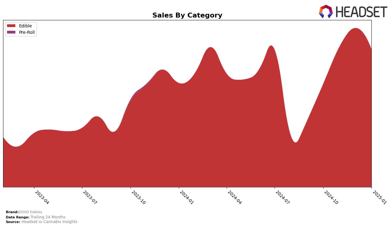 DOSD Edibles Historical Sales by Category