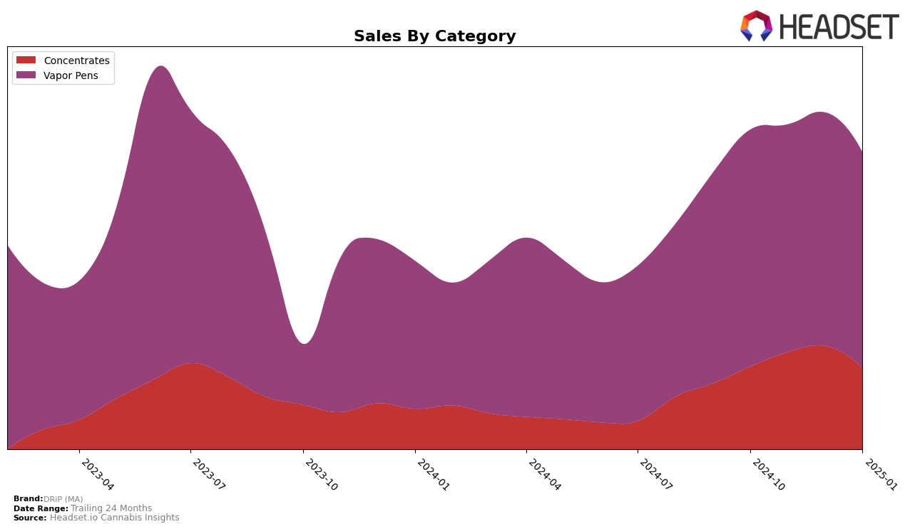 DRiP (MA) Historical Sales by Category