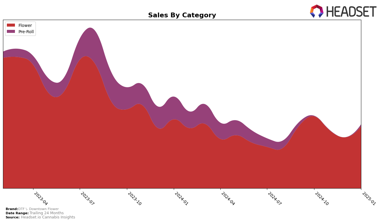 DTF - Downtown Flower Historical Sales by Category