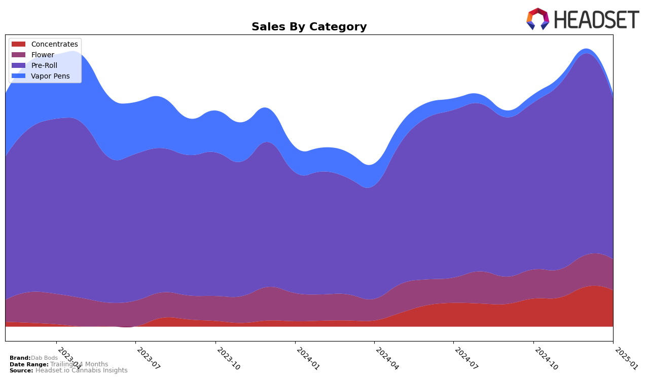 Dab Bods Historical Sales by Category