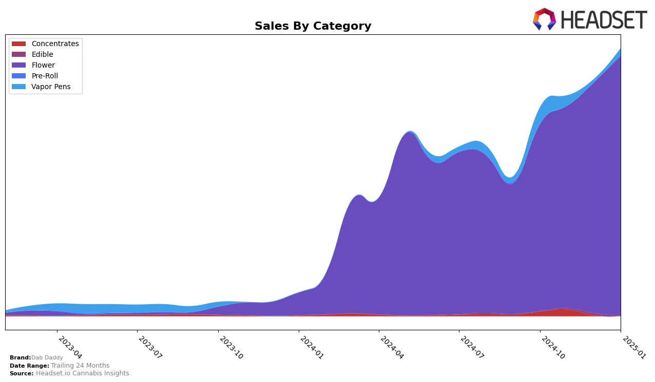 Dab Daddy Historical Sales by Category