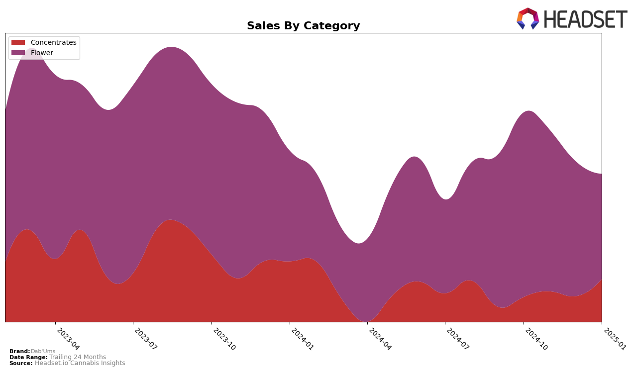 Dab'Ums Historical Sales by Category