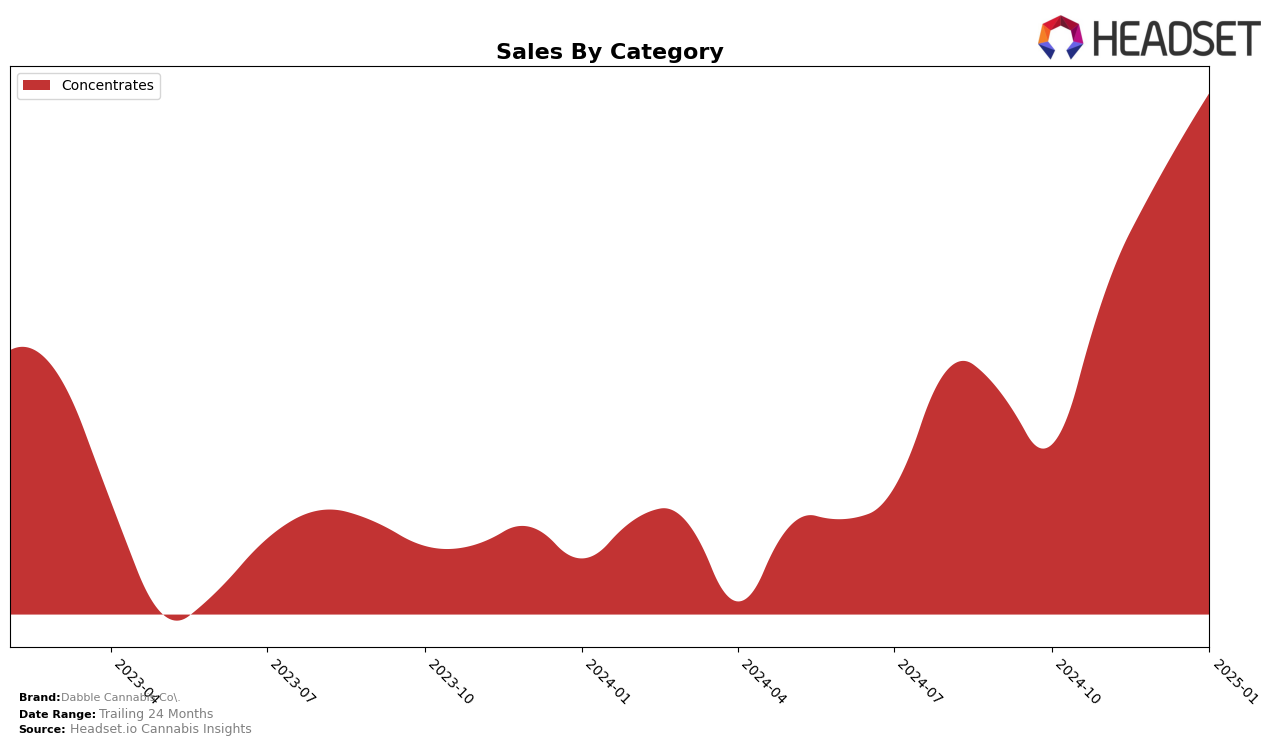 Dabble Cannabis Co. Historical Sales by Category