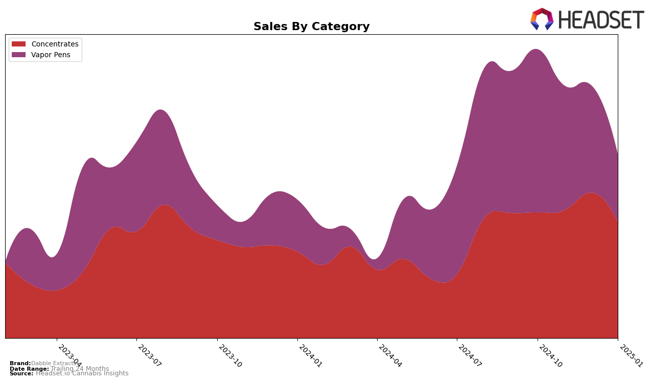 Dabble Extracts Historical Sales by Category