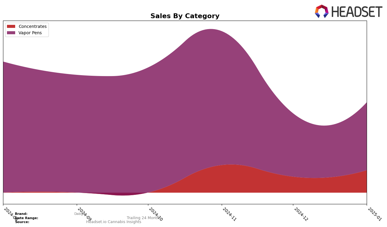 Dabgo Historical Sales by Category