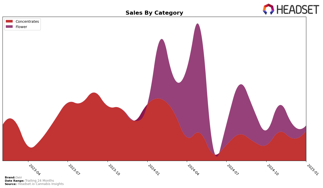 Dabl Historical Sales by Category