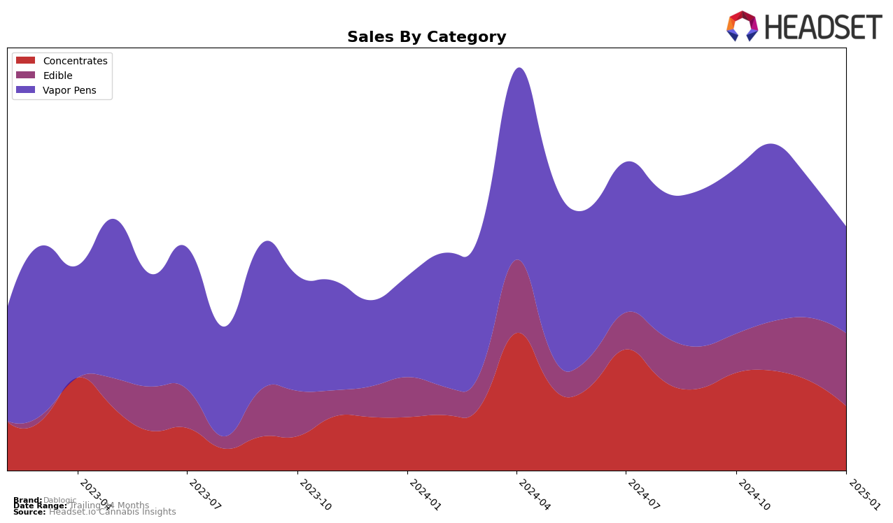 Dablogic Historical Sales by Category