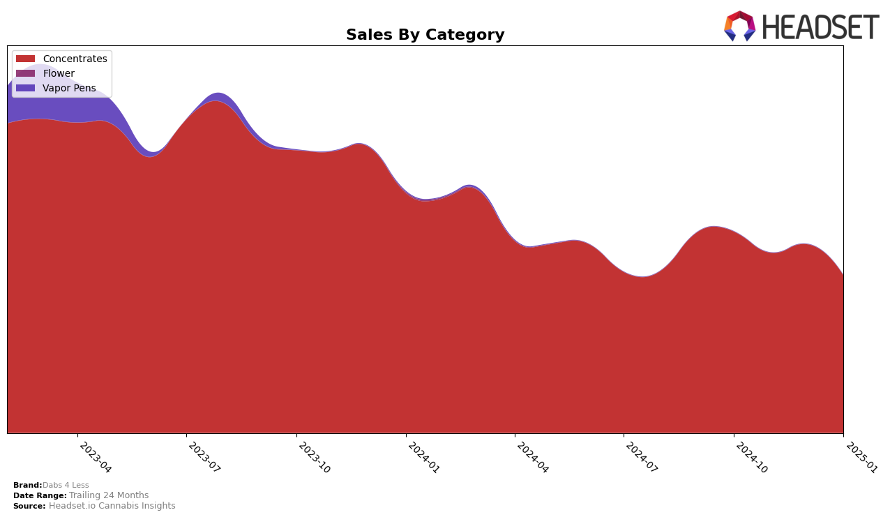 Dabs 4 Less Historical Sales by Category