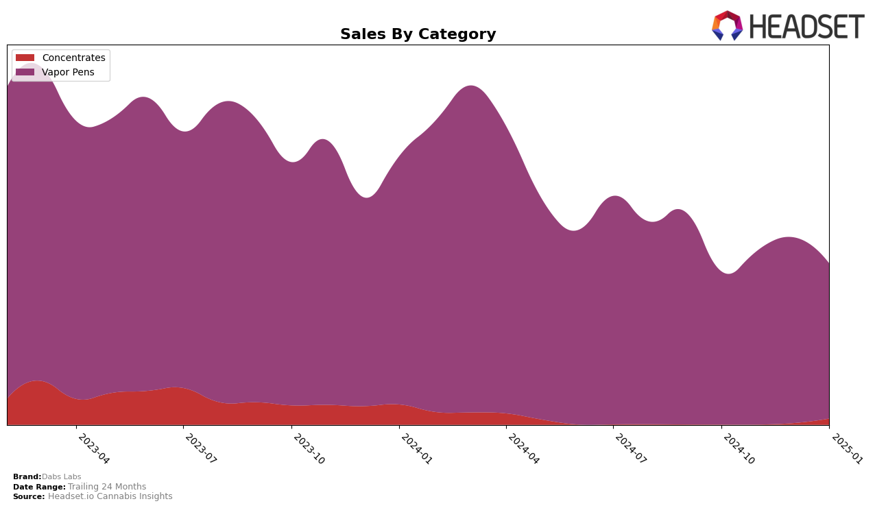 Dabs Labs Historical Sales by Category