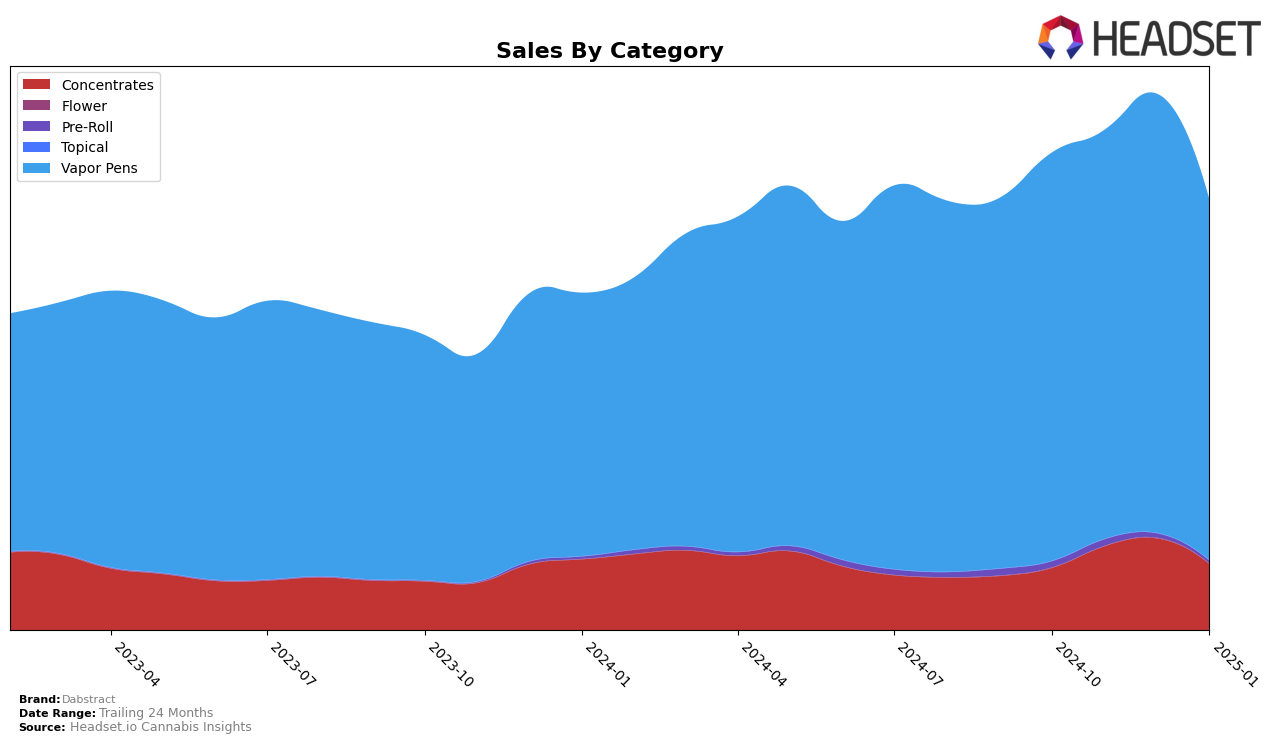 Dabstract Historical Sales by Category